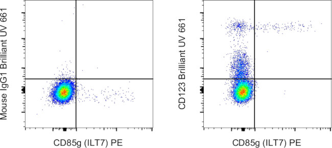 CD123 Antibody in Flow Cytometry (Flow)