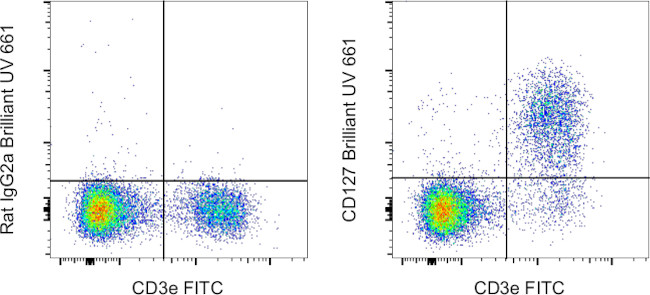 CD127 Antibody in Flow Cytometry (Flow)