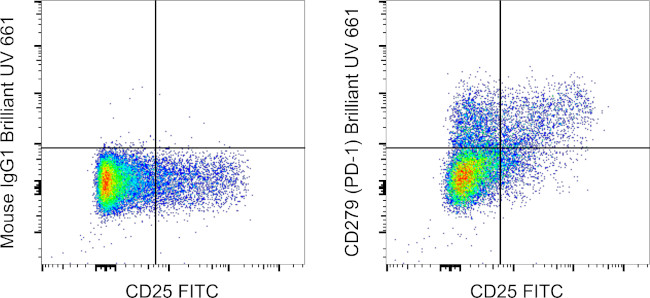 CD279 (PD-1) Antibody in Flow Cytometry (Flow)