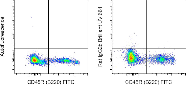 Rat IgG2b kappa Isotype Control in Flow Cytometry (Flow)