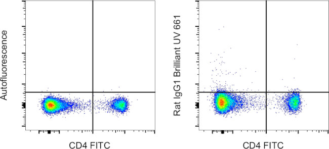 Rat IgG1 kappa Isotype Control in Flow Cytometry (Flow)