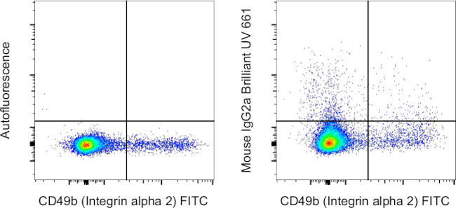 Mouse IgG2a kappa Isotype Control in Flow Cytometry (Flow)