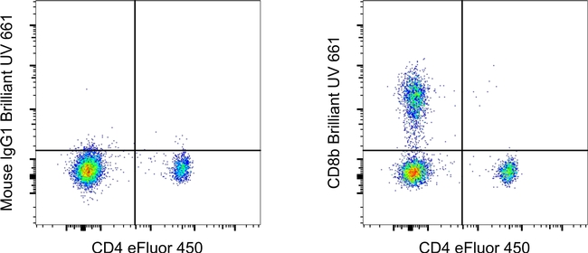 CD8b Antibody in Flow Cytometry (Flow)