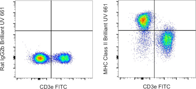 MHC Class II (I-A/I-E) Antibody in Flow Cytometry (Flow)