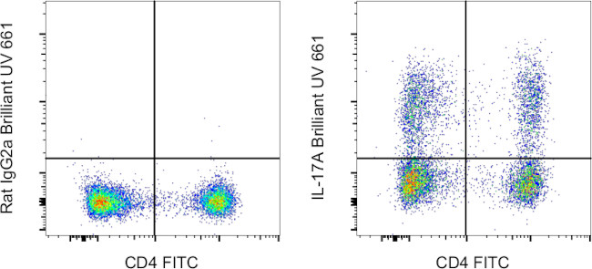 IL-17A Antibody in Flow Cytometry (Flow)