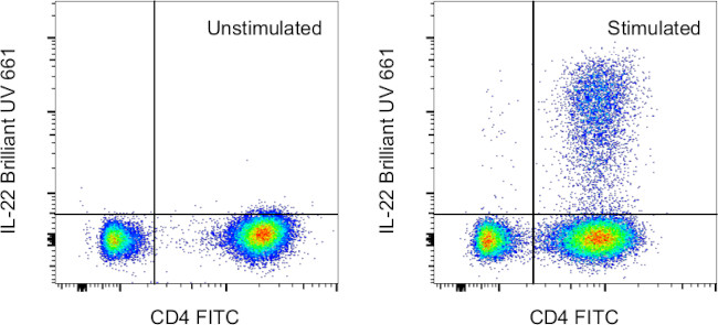 IL-22 Antibody in Flow Cytometry (Flow)