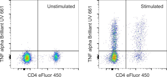 TNF alpha Antibody in Flow Cytometry (Flow)