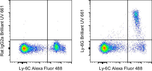 Ly-6G Antibody in Flow Cytometry (Flow)