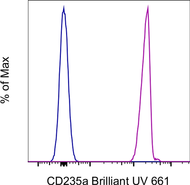 CD235a (Glycophorin A) Antibody in Flow Cytometry (Flow)