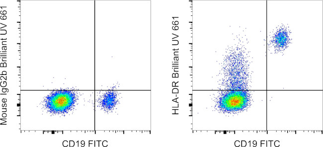 HLA-DR Antibody in Flow Cytometry (Flow)