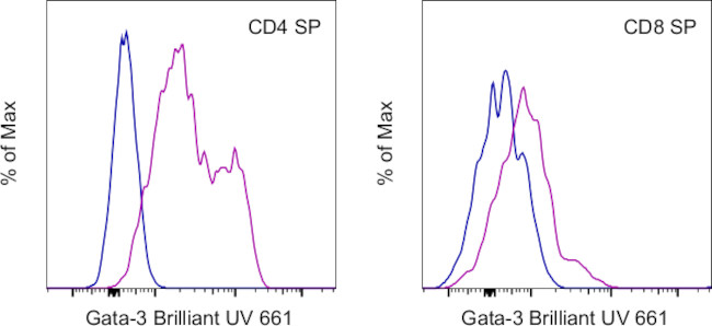 Gata-3 Antibody in Flow Cytometry (Flow)