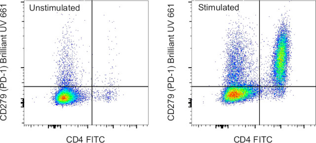 CD279 (PD-1) Antibody in Flow Cytometry (Flow)