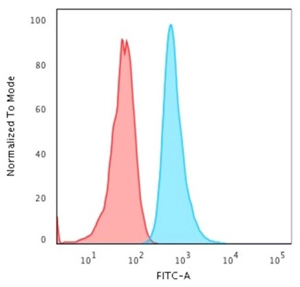 Cytokeratin 6A (KRT6A) (Basal Cell Marker) Antibody in Flow Cytometry (Flow)