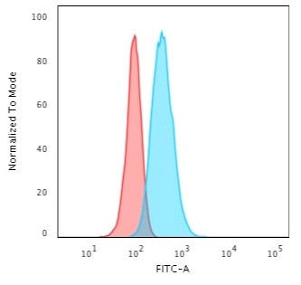 Cytokeratin 13 (Non-Keratinized Squamous Epithelial Marker) Antibody in Flow Cytometry (Flow)