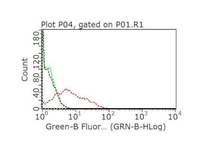 HER2 Fab Antibody in Flow Cytometry (Flow)