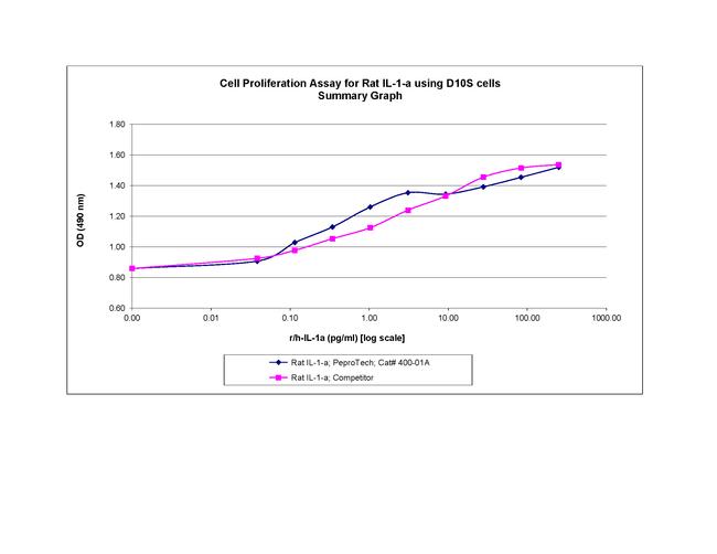 Rat IL-1 alpha Protein in Functional Assay (FN)