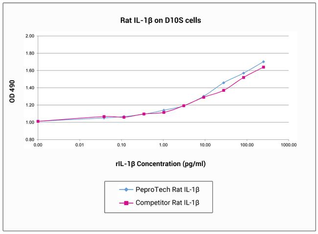 Rat IL-1 beta Protein in Functional Assay (FN)