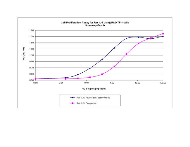 Rat IL-5 Protein in Functional Assay (FN)