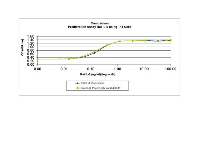 Rat IL-6 Protein in Functional Assay (FN)