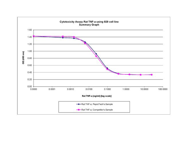 Rat TNF-alpha Protein in Functional Assay (Functional)