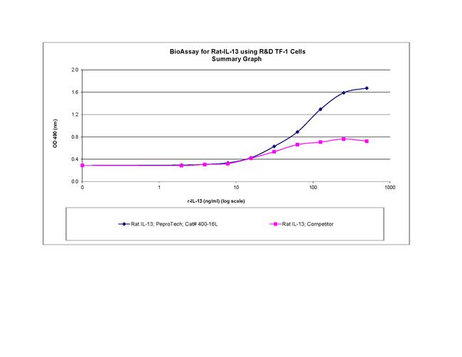 Rat IL-13 (113 aa) Protein in Functional Assay (FN)