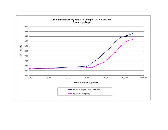 Rat SCF Protein in Functional Assay (FN)