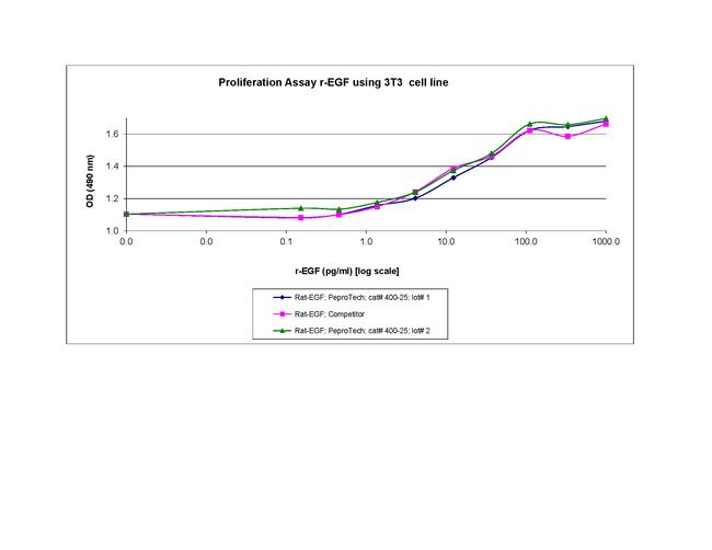 Rat EGF Protein in Functional Assay (FN)