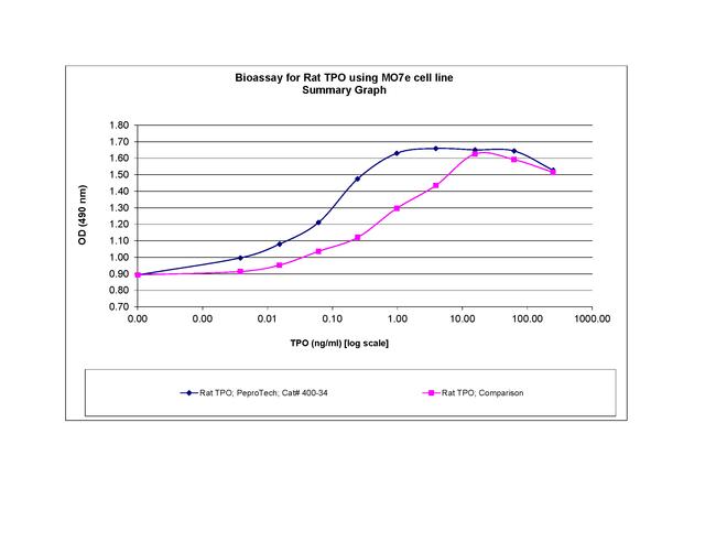 Rat TPO (Thrombopoietin) Protein in Functional Assay (FN)