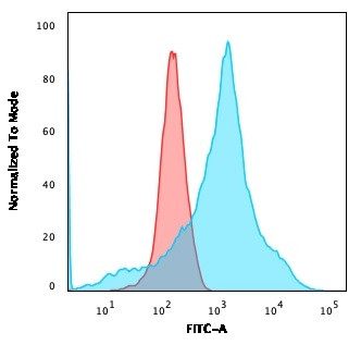 LMO2 (B-Cell Marker) Antibody in Flow Cytometry (Flow)
