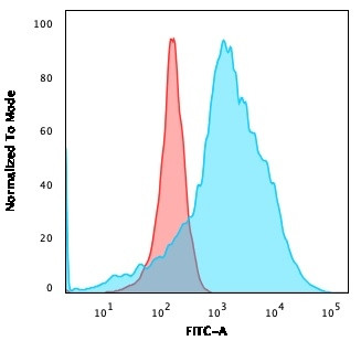 LMO2 Antibody in Flow Cytometry (Flow)