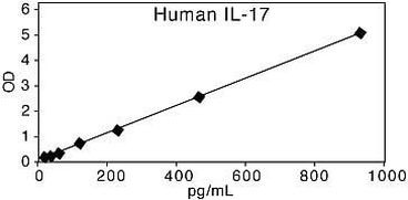 Human IL-17A ELISA Kit