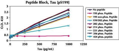 Human Tau (Phospho) [pS199] ELISA Kit