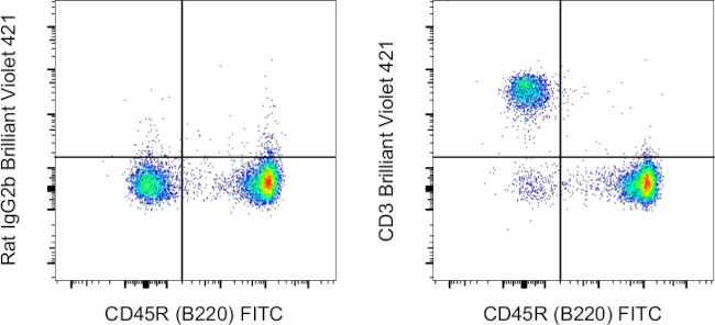 CD3 Antibody in Flow Cytometry (Flow)