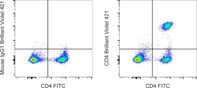 CD4 Antibody in Flow Cytometry (Flow)