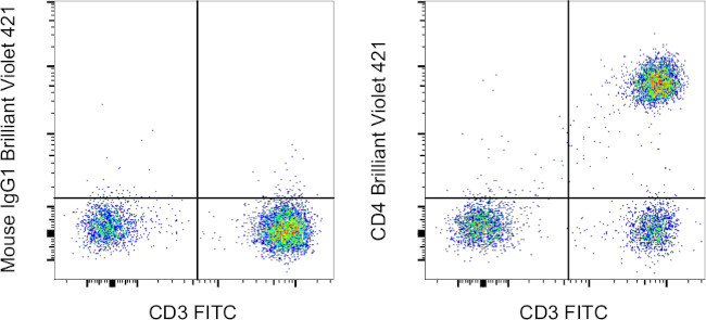 CD4 Antibody in Flow Cytometry (Flow)