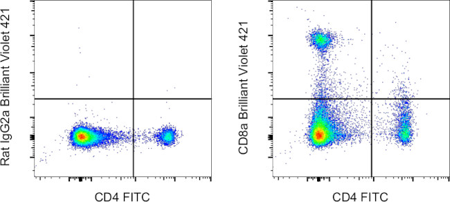 CD8a Antibody in Flow Cytometry (Flow)