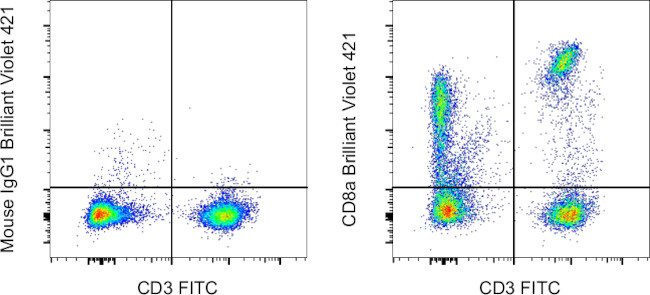 CD8a Antibody in Flow Cytometry (Flow)