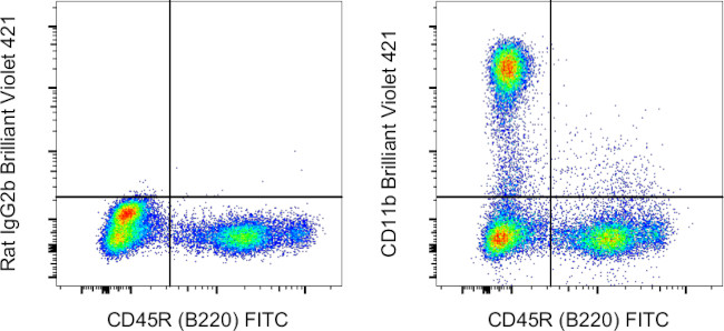 CD11b Antibody in Flow Cytometry (Flow)