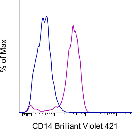 CD14 Antibody in Flow Cytometry (Flow)