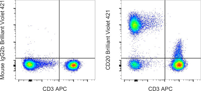 CD20 Antibody in Flow Cytometry (Flow)