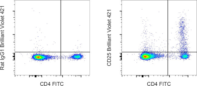 CD25 Antibody in Flow Cytometry (Flow)