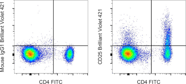 CD25 Antibody in Flow Cytometry (Flow)