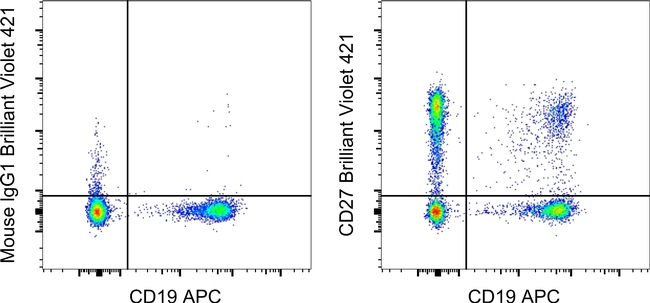 CD27 Antibody in Flow Cytometry (Flow)