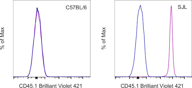 CD45.1 Antibody in Flow Cytometry (Flow)