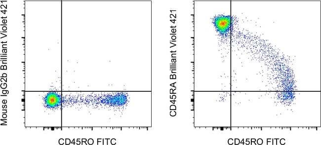 CD45RA Antibody in Flow Cytometry (Flow)