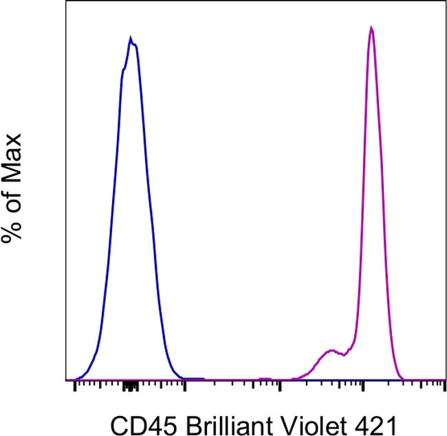 CD45 Antibody in Flow Cytometry (Flow)