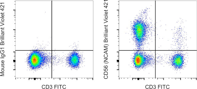 CD56 (NCAM) Antibody in Flow Cytometry (Flow)