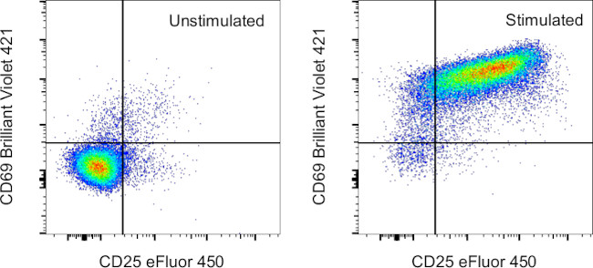 CD69 Antibody in Flow Cytometry (Flow)