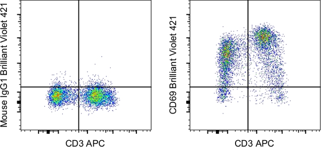 CD69 Antibody in Flow Cytometry (Flow)