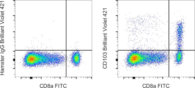 CD103 (Integrin alpha E) Antibody in Flow Cytometry (Flow)